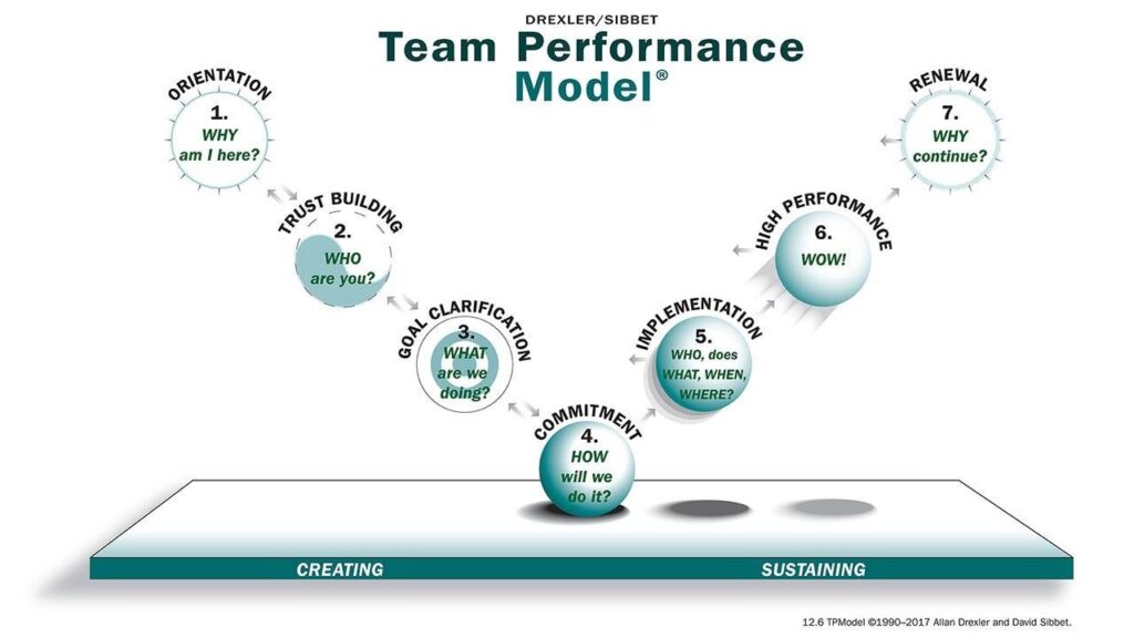 5 giai đoạn phát triển đội nhóm của mô hình Tuckman Ladder